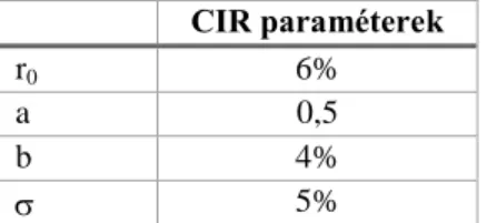 9. táblázat A CIR modell paraméterei – csökkenő hozamgörbe  CIR paraméterek 