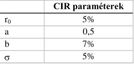 12. táblázat A CIR modell paraméterei – növekvő hozamgörbe  CIR paraméterek 