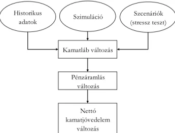 2. ábra Az EaR módszertan logikai modellje  Forrás: Kalfmann (2008), p. 27. 