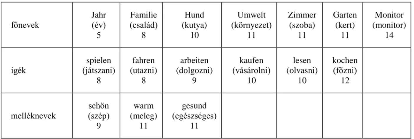 3.4. Táblázat: A német szóasszociációs teszt hívószavai szófajonként 9