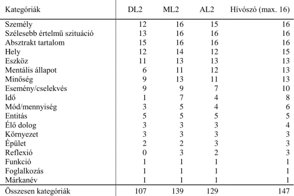 3.8. Táblázat: A szituatív-introspektív alkategóriák száma a 16 hívószónál a három csoportban