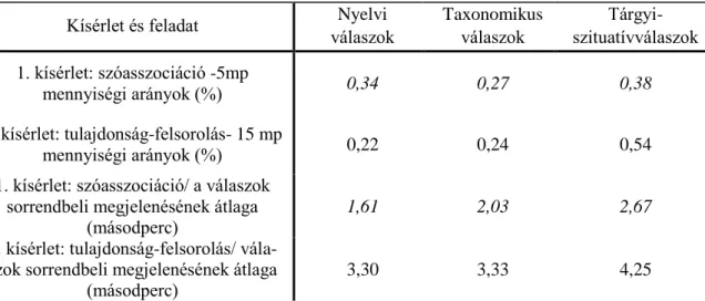 2.1. Táblázat: Santos et al. (2011) szóasszociációs és tulajdonság felsorolási kísérletének eredményei 