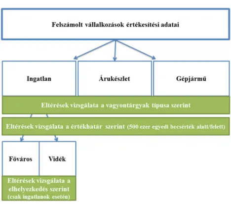 7. ábra: Vagyontárgyak értékesítési elemzésének folyamatábrája  Forrás: saját készítés 