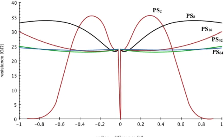 Fig 6 - Resistance variation at different number pseudo-resistor in series  (curves PS 2 , PS 8 , PS 16 , PS 32 , PS 64  respectively) [GΩ/V] 