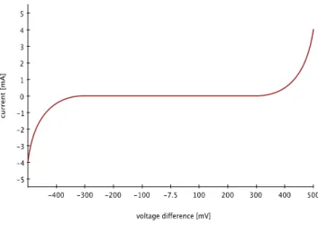 Fig 5 - Current voltage relation on a pseudo-resistor 