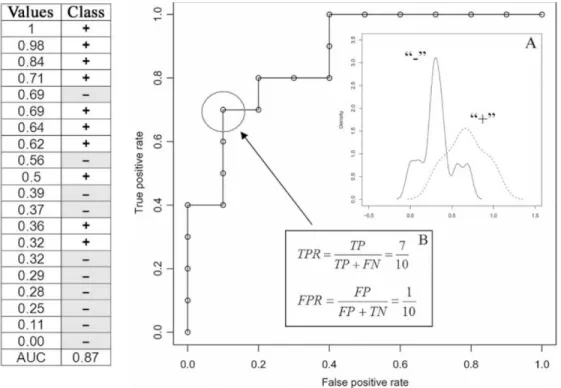 Figure 1.1.  Constructing a ROC curve from ranked data (taken from Sonego et al. 