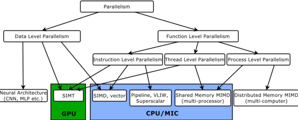 Figure 1.1: Classification of parallelism along with parallel computer and processor architec- architec-tures that implement them.