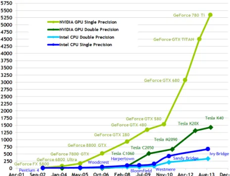 Figure 1.5: The increase in computation power. A comparison of NVIDIA GPUs and Intel CPUs
