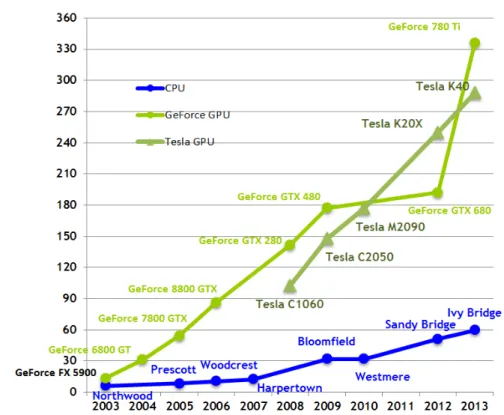 Figure 1.6: The increase in memory bandwidth. A comparison of NVIDIA GPUs and Intel CPUs