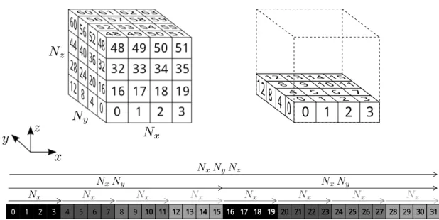 Figure 3.4: Data layout of 3D cube data-structure.