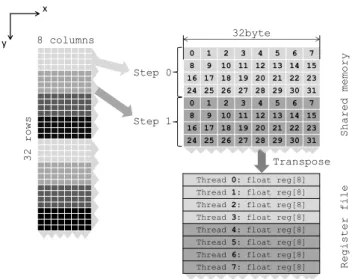 Figure 3.8: Local transpose with shared memory.