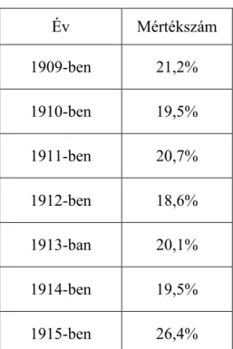 6. táblázat: „Egy éven aluli halott az élveszülöttek százalékában”  Év  Mértékszám  1909-ben  21,2%  1910-ben  19,5%  1911-ben  20,7%  1912-ben  18,6%  1913-ban  20,1%  1914-ben  19,5%  1915-ben  26,4% 