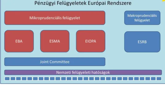 2. ábra: A Pénzügyi Felügyeletek Európai Rendszerének szereplői 