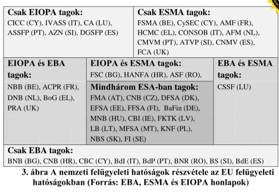3. ábra A nemzeti felügyeleti hatóságok részvétele az EU felügyeleti  hatóságokban (Forrás: EBA, ESMA és EIOPA honlapok) 