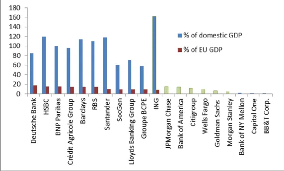 5. ábra: Legnagyobb EU és USA bankcsoportok mérlegfőösszege a  GDP %-ában (Forrás: Farkas Ádám előadása az 52