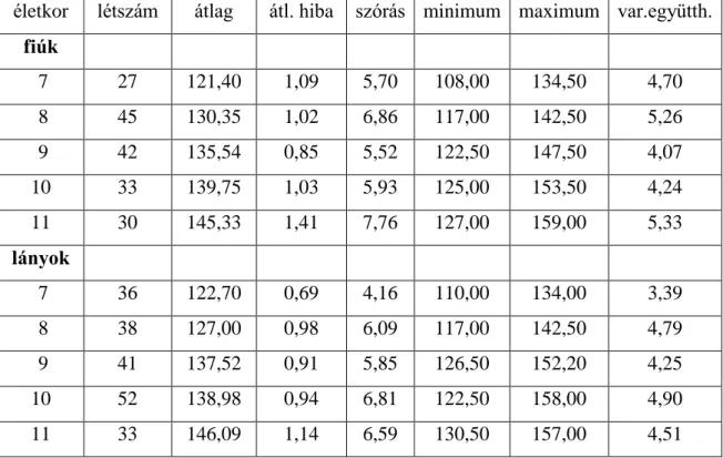 4. táblázat. A keszthelyi ép értelmű tanulók testmagassága (cm) életkor és nem szerint 