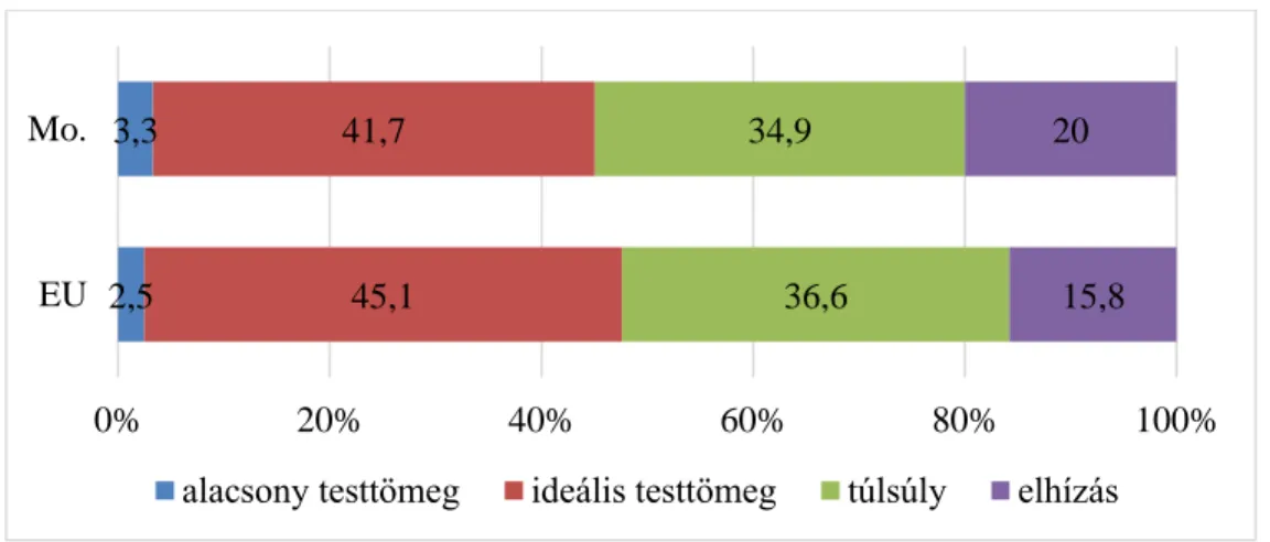 5. ábra: EU és Magyarország BMI értékei 