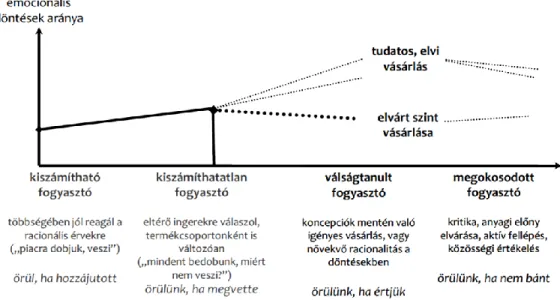 15. ábra: A magyar fogyasztó evolúciója  Forrás: Törőcsik, 2014 