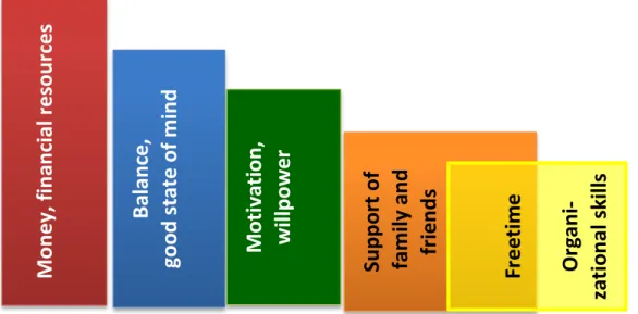 Figure 4: Hierarchy of necessities with regard to lifestyle changes 