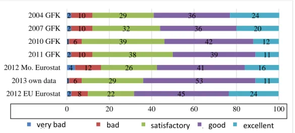 Figure 3: Evaluation of subjective health status 