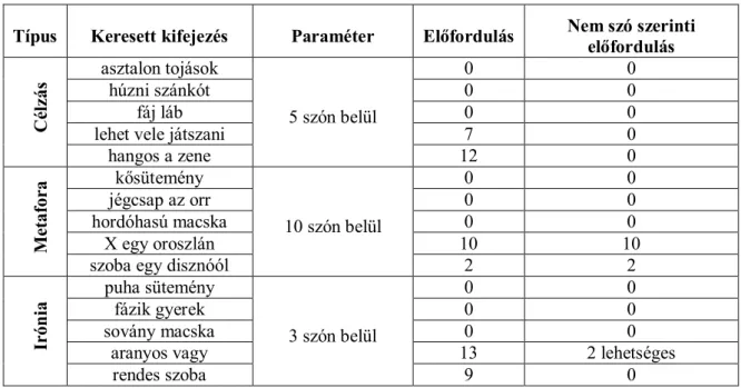 2. táblázat  Gyakorisági adatok az MNSz adatai alapján a tesztben található  kifejezésekre 