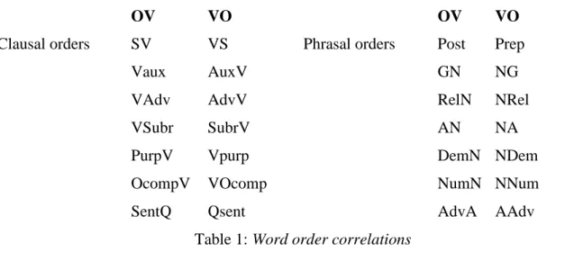 Table 1: Word order correlations 
