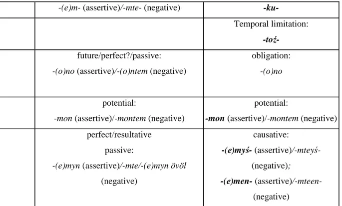 Table 2:  The System of the nonfinite verbs in Udmurt (Georgieva 2012: Table 1) 