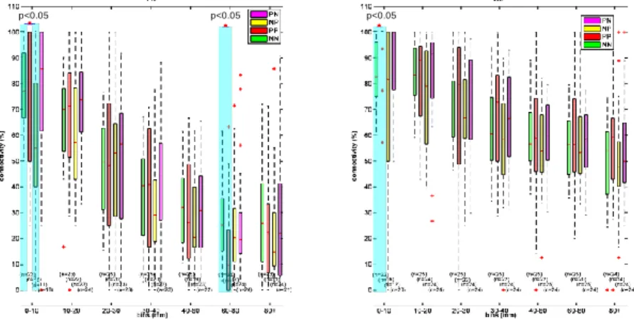 Figure 2. Connectivity measurement boxplot based on 3SD threshold. The red stars and blue boxes indicates  significant difference  (Wilcoxon rank sum test, p&lt;0.05) between the NN and NP in the 0-10 mm bins and  between NN and PP in the 60-80 mm bin for 