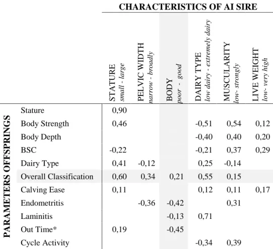 Table  1:  Summary  results  of  the  VCE  estimate  between  phenotypic  characteristics  of  the  rearing  of  insemination  bulls  and  the  production  characteristics  of  the  daughters  of  AI  Bulls  (genetic  correlations  r g ,  targeting  varian