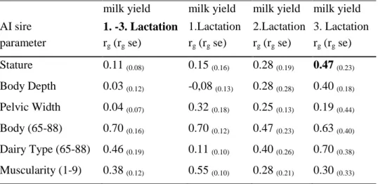 Table 2: Genetic correlations (r g)  between the exterior parameters of young  Holstein AI sire to milk yield (completed lactation) in the offspring’s  