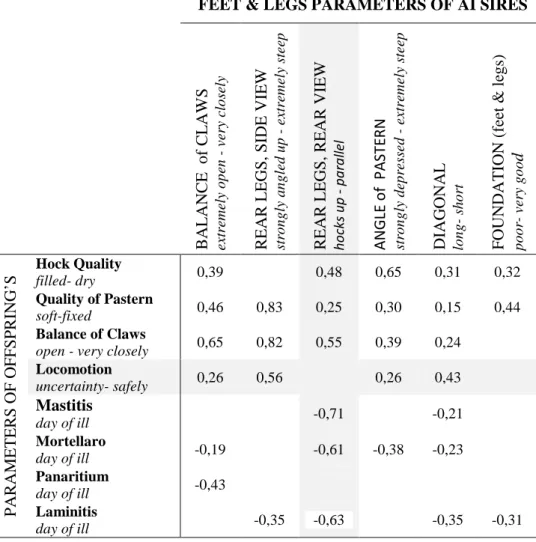 Table  3:  Summary  results  of  the  VCE  estimate  between  phenotypic  characteristics  of  foundation  (feet  and  legs)  of  AI  bulls  and  the  production  characteristics  and  Characteristics  of  the  functionality  of  the  daughters  of  AI  Bu