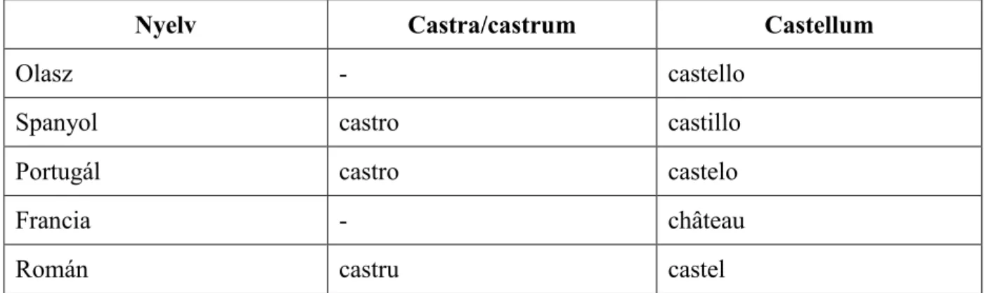 1. táblázat A castra, castrum, castellum leszármazottai néhány újlatin nyelvben  Germán nyelvek 