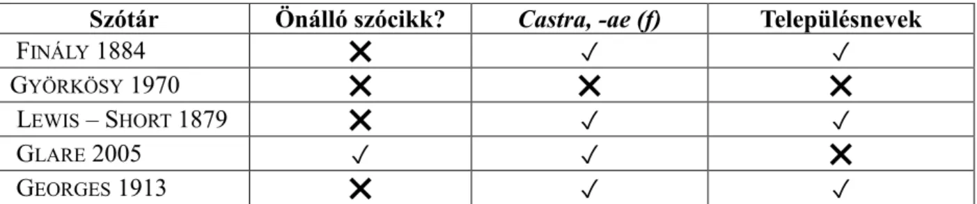3. táblázat A castra szócikkek egyes szerkezeti jellegzetességei az iskolai szótárakban  (✓ = igen, 