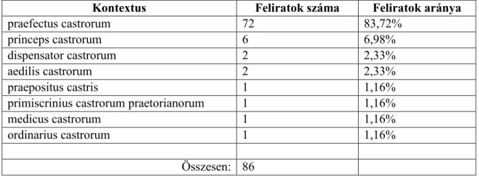 37. táblázat Castra-tisztségnevek előfordulásai feliratokon – tisztségnevek szerint 