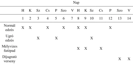1. táblázat: Edzésprogram a 14 napos kísérleti periódusokban 