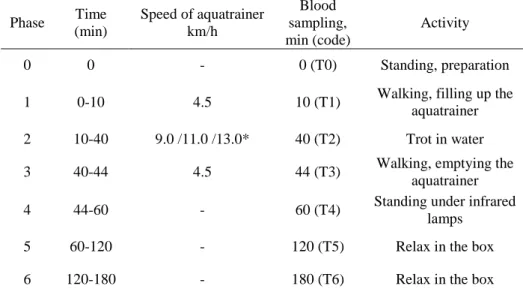 Table 2: Protocol of high-intensity aqua treadmill training  Phase  Time  (min)  Speed of aquatrainer km/h  Blood  sampling,  min (code)  Activity  0  0  -  0 (T0)  Standing, preparation 