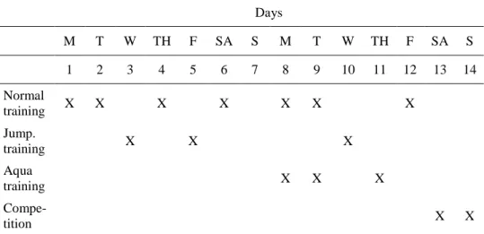 Table 3: Training program of the 14 day experimental periods 