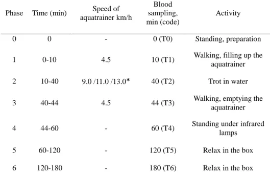 Table 4: Protocol of high-intensity aqua treadmill training 