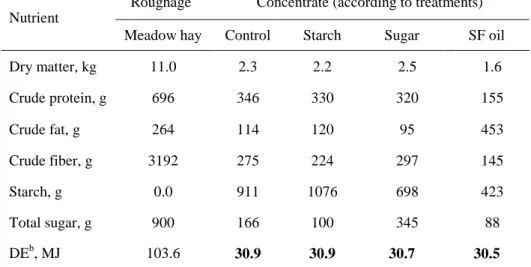 Table 6: Daily nutrient intake of the treatment groups   with hay and concentrate 