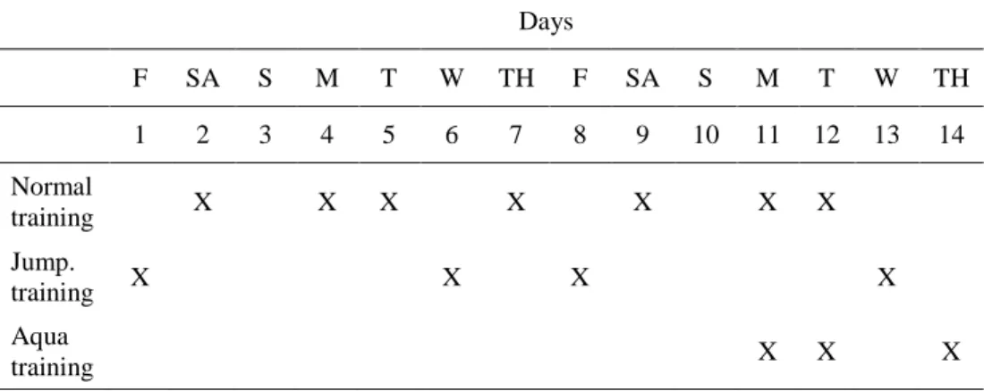 Table 7: Training program of the 14 day experimental periods 