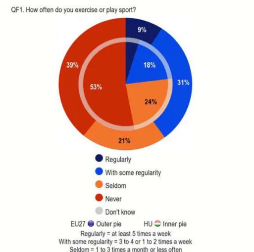 Figure 1 Regular exercise or sport activity done by 1. Hungarians – inner pie; 2. EU 27  countries - outer pie (Eurobarometer, 2009) 