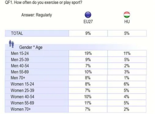 Table  2  Frequency  of  exercise  or  sport  activity  done  by  Hungarians  and  EU  country  members in the different age and sex groups (Eurobarometer 2009) 