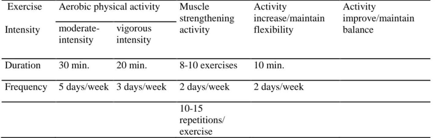 Table 4 ACSM/AHA recommendations for exercise   Exercise  