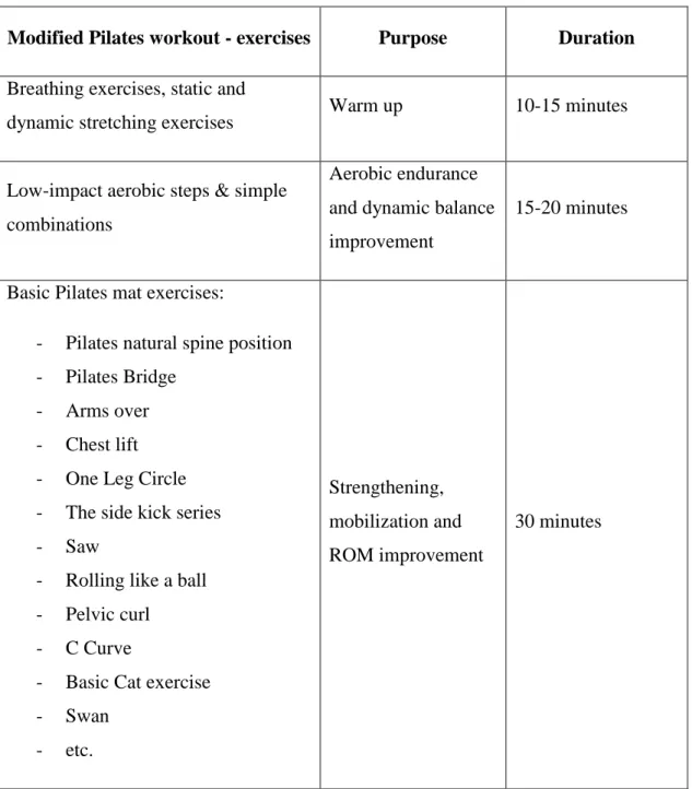 Table 6 Structure of a 60-minute Modified Pilates session 
