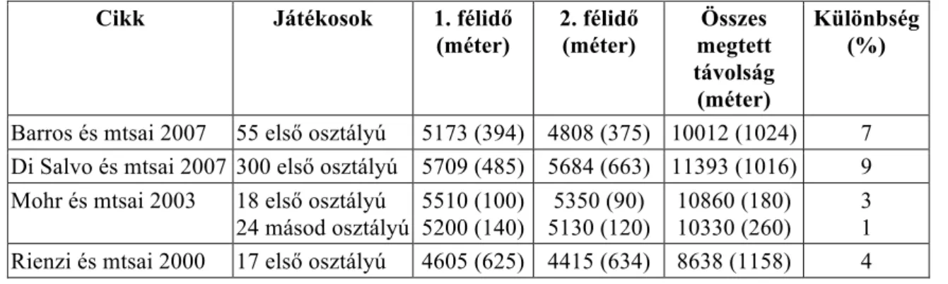1. táblázat: Irodalmi áttekintés a labdarúgó futóteljesítmény elemzésekről, az első és  második félidő, valamint az összes megtett távolság (±SD) vonatkozásában (Barros és 