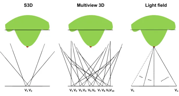 Figure 1.1: Displaying in 3D using Stereoscopic 3D (S3D), multiview 3D and light field technologies.
