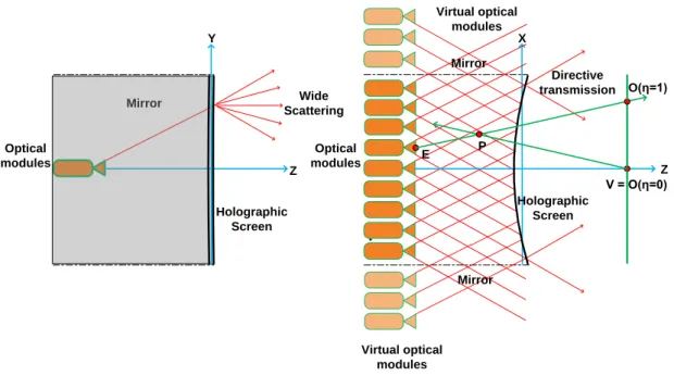 Figure 2.1: Light field display model and optical characteristics. The display hardware setup consists of three parts: spatially arranged optical modules, a curved (cylindrical section)  holo-graphic screen and a pair of mirrors along display side walls