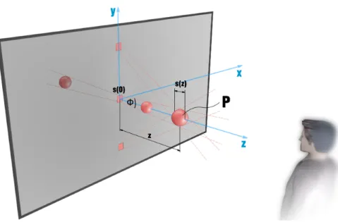 Figure 2.4: The light field display’s spatial resolution is depth dependent. The size of smallest displayable feature increases with distance from the screen