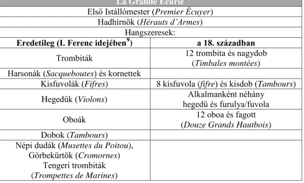 2. táblázat: A Nagy Istálló zenészei 