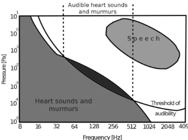 Figure 1.1: Intensity of heart sounds and murmurs in correspondence with the threshold of audibility and speech